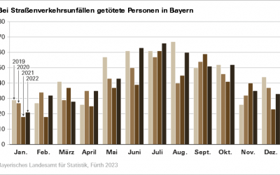 Infografik und Tabelle 2022: Getötete bei Straßenverkehrsunfällen in Bayern (Foto: Bayrisches Landesamt für Statistik)
