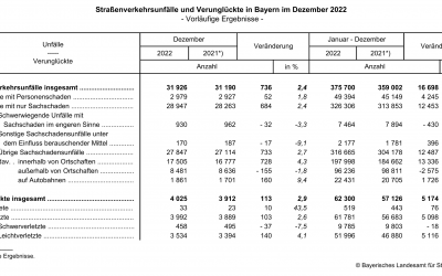 Infografik und Tabelle: Straßenverkehrsunfälle und Verunglückte in Bayern im Jahr 2022 (Foto: Bayrisches Landesamt für Statistik)