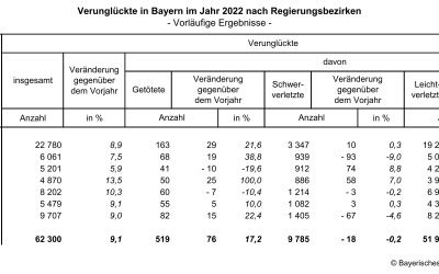 Verteilung der Verunglückten in Bayern im Jahr 2022 nach Regierungsbezirken kompakt dargestellt in Infografik und Tabelle. (Foto: Bayrisches Landesamt für Statistik)